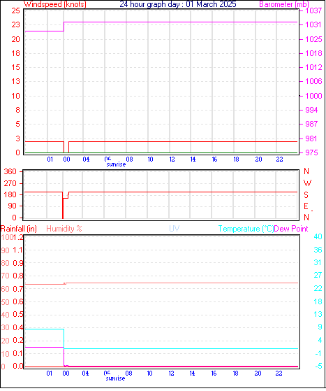 24 Hour Graph for Day 01