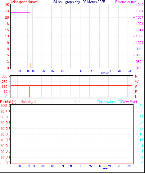 24 Hour Graph for Day 02