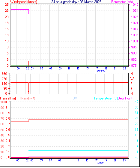 24 Hour Graph for Day 03