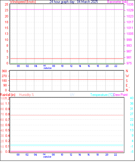 24 Hour Graph for Day 04