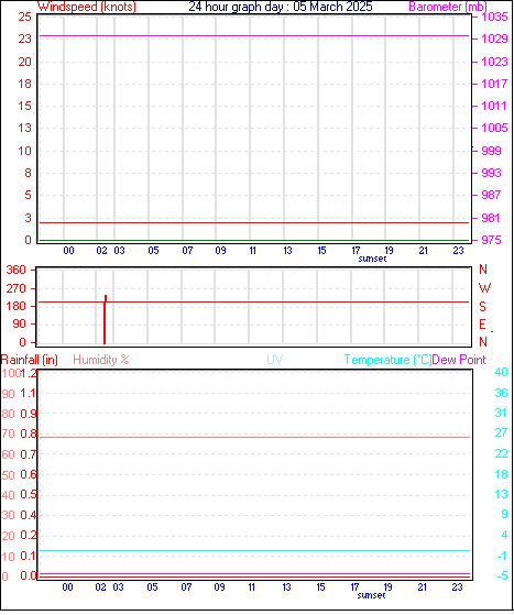 24 Hour Graph for Day 05