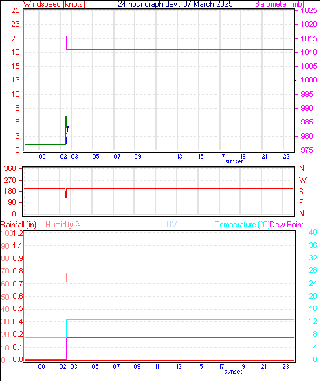 24 Hour Graph for Day 07