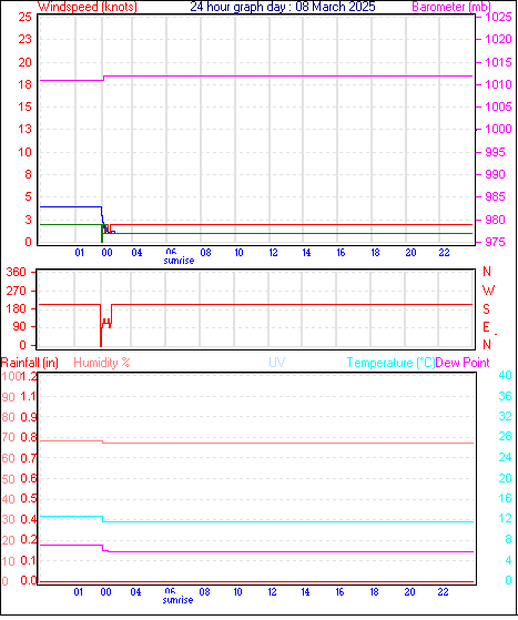 24 Hour Graph for Day 08