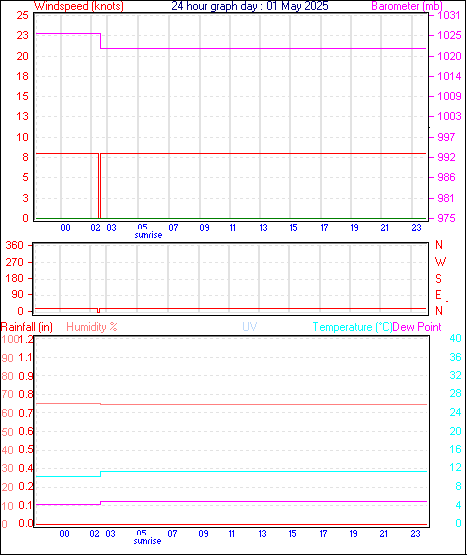 24 Hour Graph for Day 01