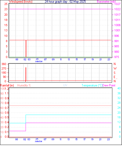 24 Hour Graph for Day 02
