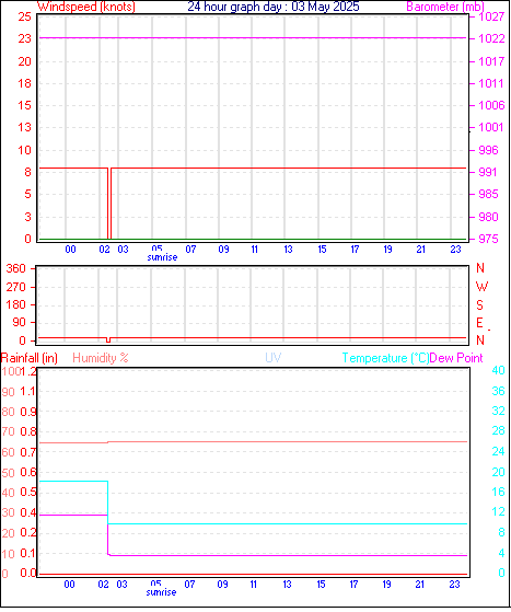 24 Hour Graph for Day 03