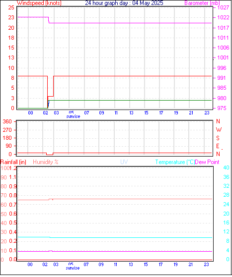 24 Hour Graph for Day 04