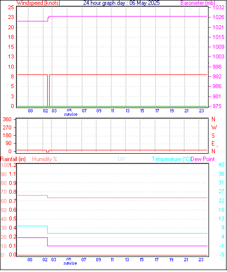24 Hour Graph for Day 06