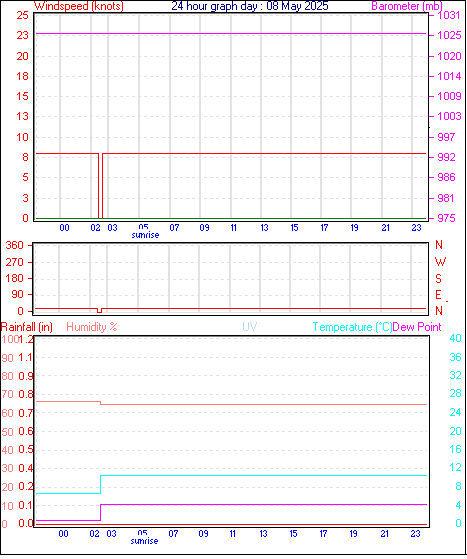24 Hour Graph for Day 08
