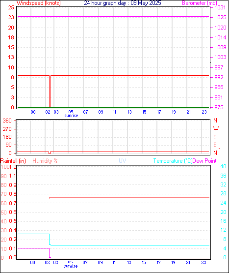 24 Hour Graph for Day 09