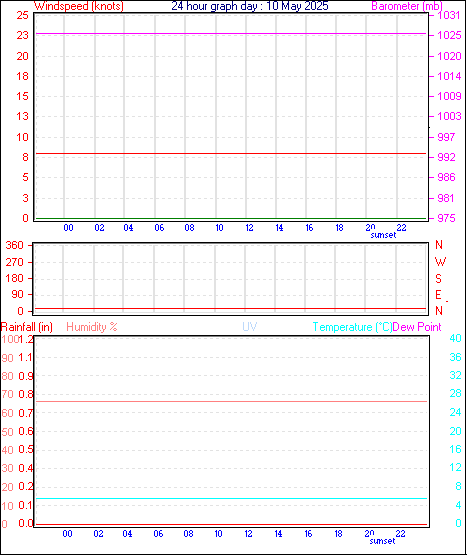 24 Hour Graph for Day 10