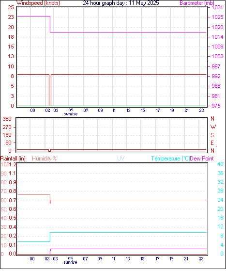24 Hour Graph for Day 11
