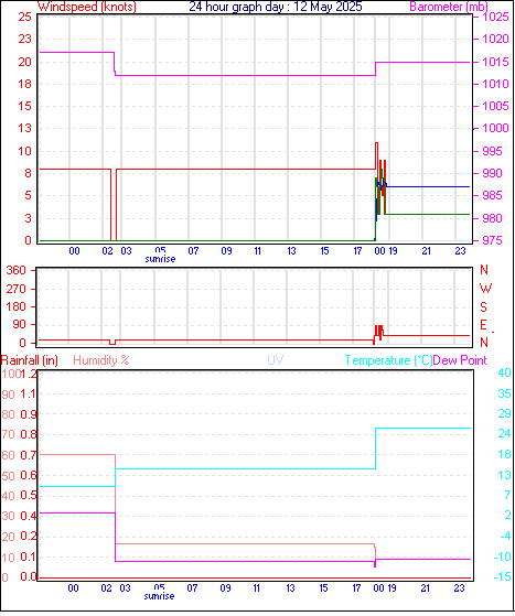 24 Hour Graph for Day 12