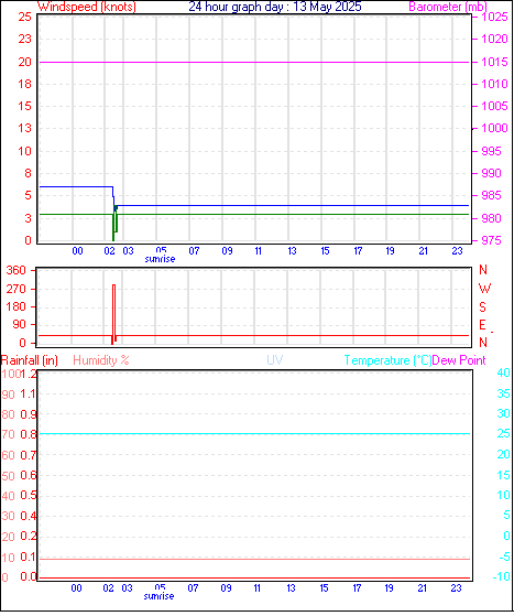 24 Hour Graph for Day 13