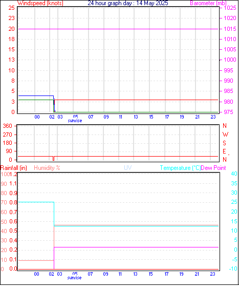 24 Hour Graph for Day 14