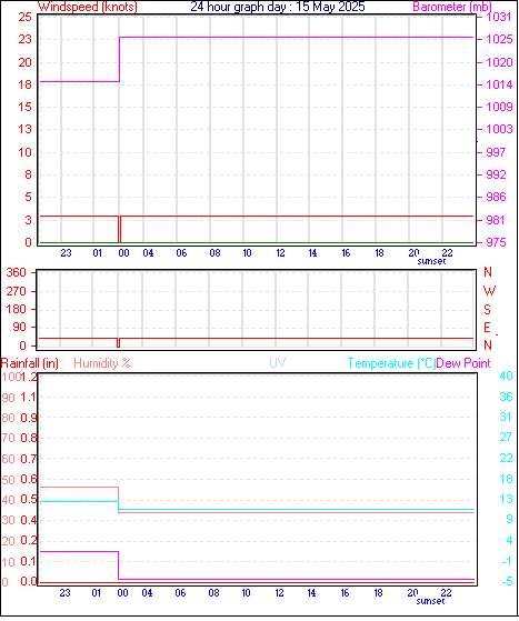 24 Hour Graph for Day 15