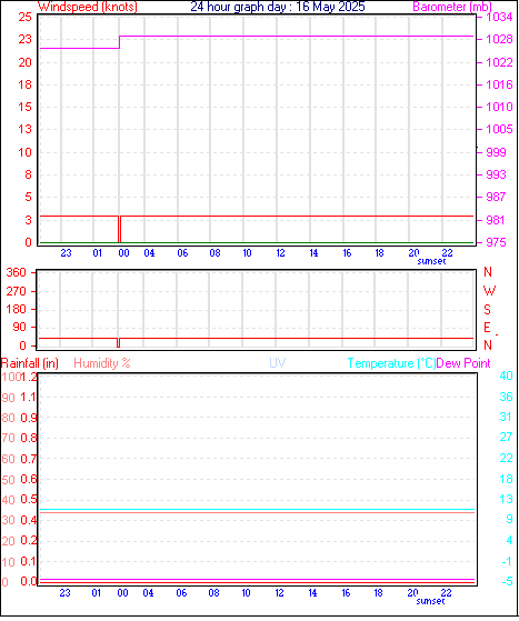 24 Hour Graph for Day 16