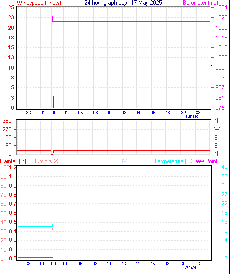 24 Hour Graph for Day 17