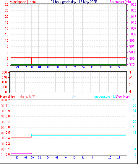 24 Hour Graph for Day 19