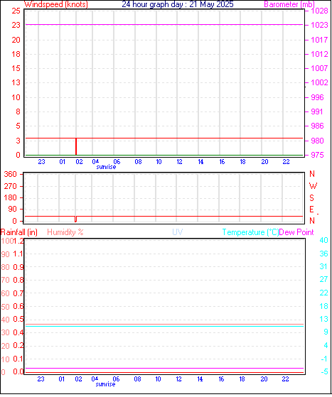 24 Hour Graph for Day 21
