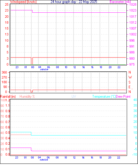 24 Hour Graph for Day 22