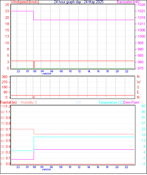 24 Hour Graph for Day 24
