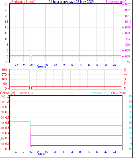24 Hour Graph for Day 26