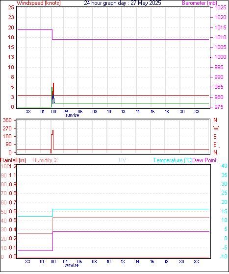 24 Hour Graph for Day 27