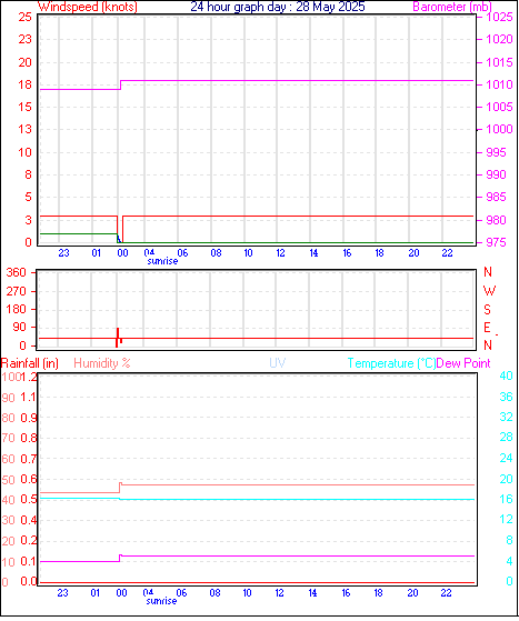 24 Hour Graph for Day 28