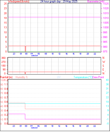 24 Hour Graph for Day 29