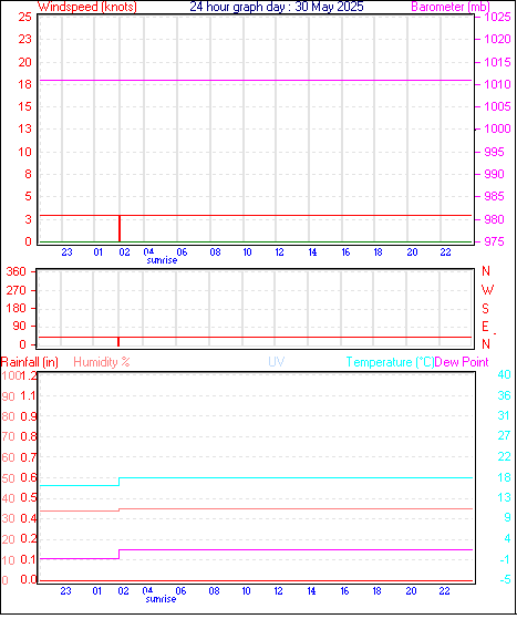 24 Hour Graph for Day 30