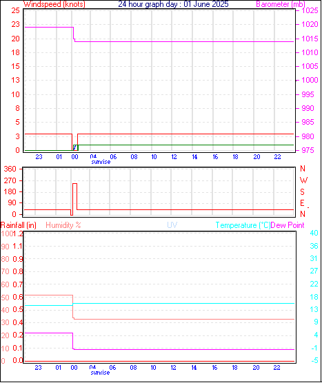 24 Hour Graph for Day 01