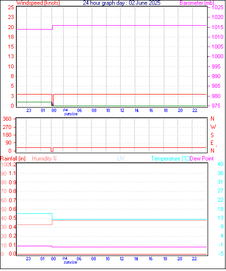 24 Hour Graph for Day 02
