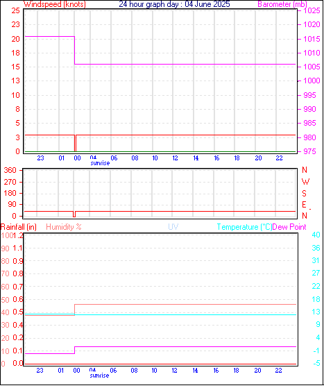 24 Hour Graph for Day 04