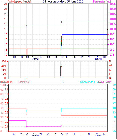 24 Hour Graph for Day 06