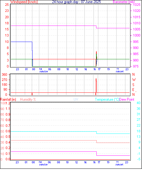 24 Hour Graph for Day 07