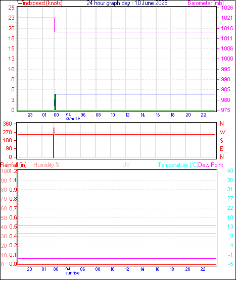 24 Hour Graph for Day 10