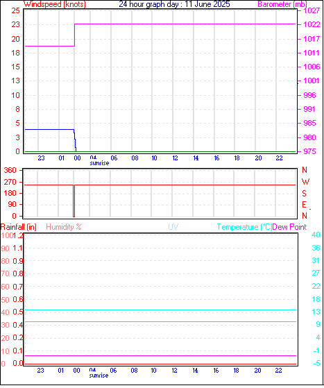 24 Hour Graph for Day 11