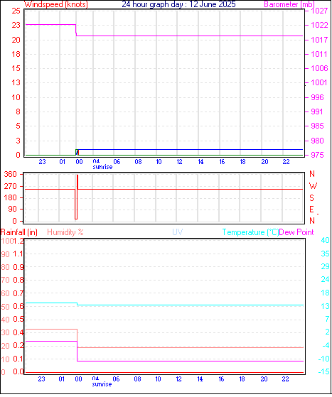 24 Hour Graph for Day 12