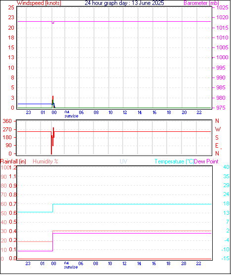 24 Hour Graph for Day 13