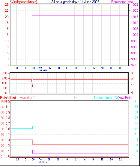 24 Hour Graph for Day 14