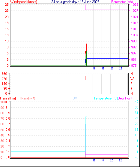 24 Hour Graph for Day 16