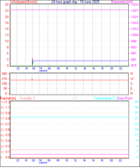 24 Hour Graph for Day 18