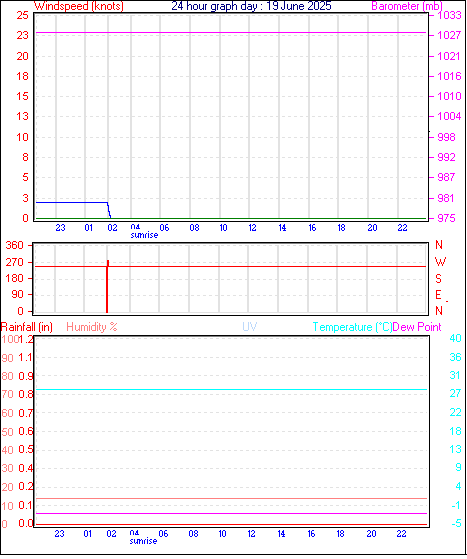 24 Hour Graph for Day 19