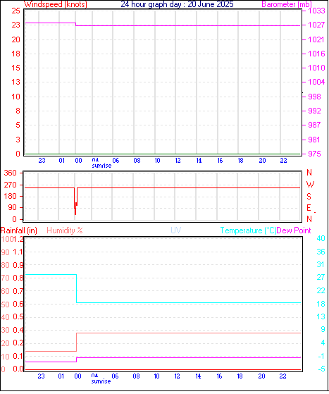 24 Hour Graph for Day 20