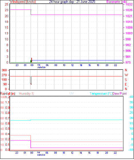 24 Hour Graph for Day 21