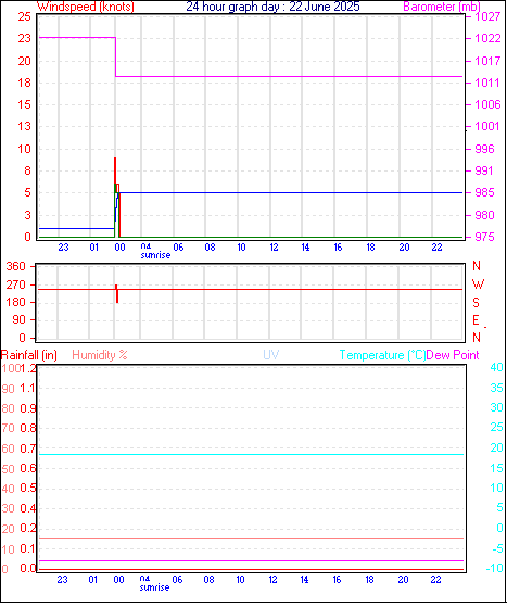 24 Hour Graph for Day 22