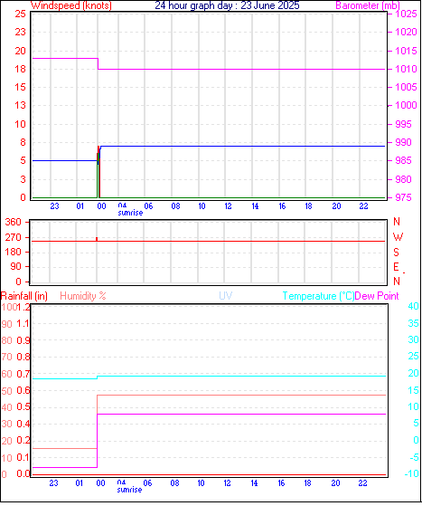 24 Hour Graph for Day 23