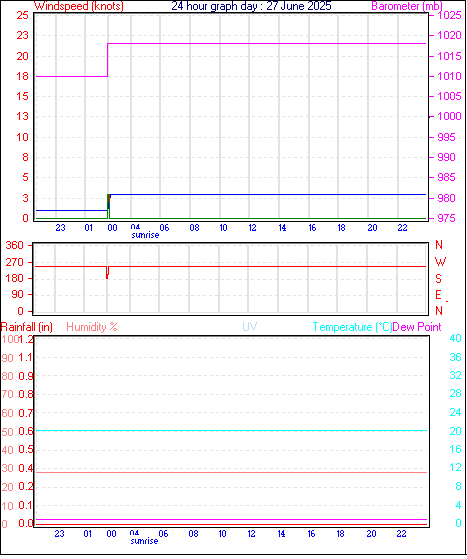 24 Hour Graph for Day 27
