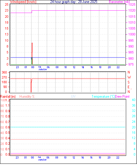 24 Hour Graph for Day 28